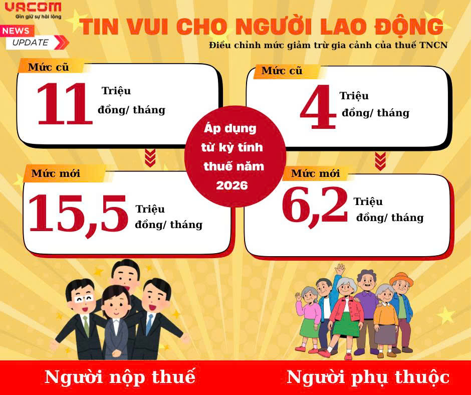 Chốt nâng mức giảm trừ gia cảnh lên 15,5 triệu đồng/tháng